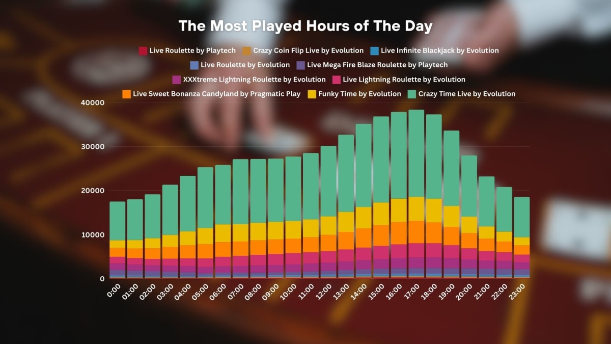 Most Played Live Spielothek Games per Hours