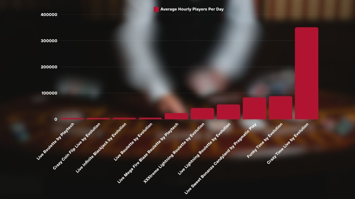 Most Played Live Spielothek Games Average Hourly Per Day