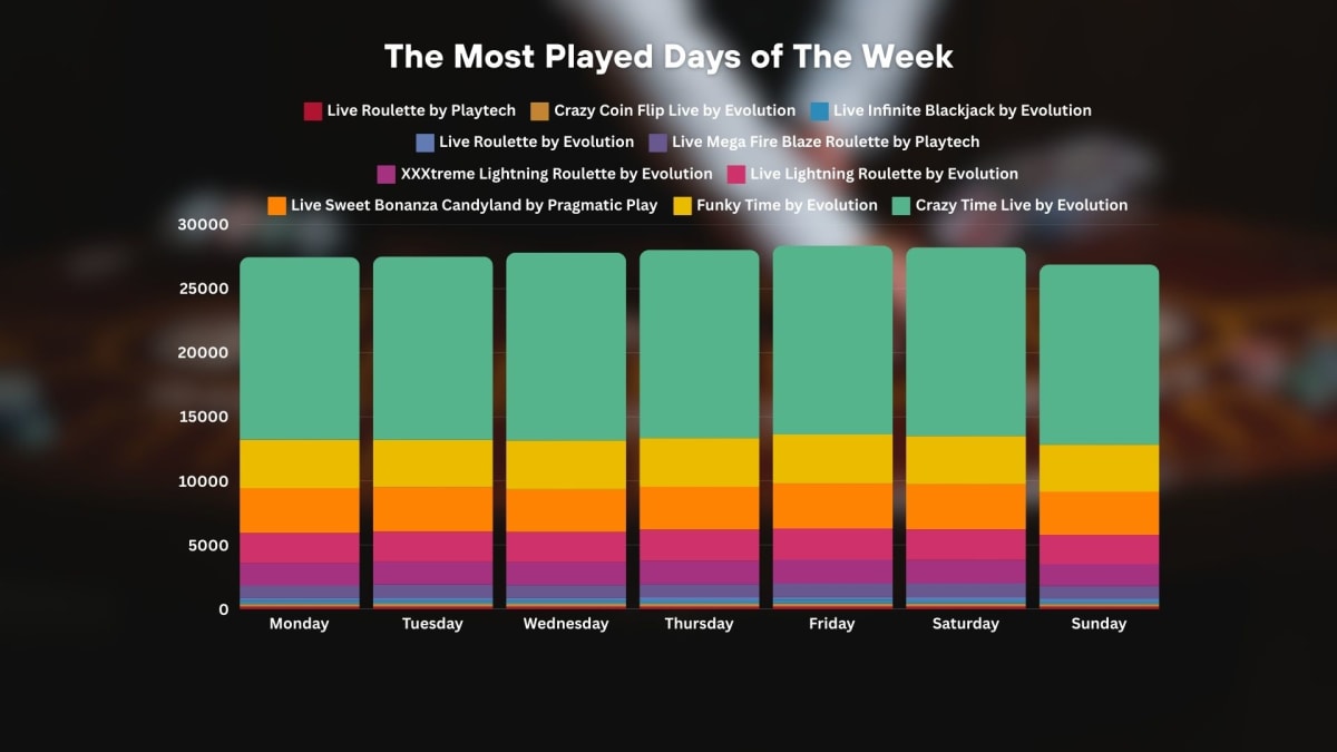 Most Played Live Spielothek Games Days of the week